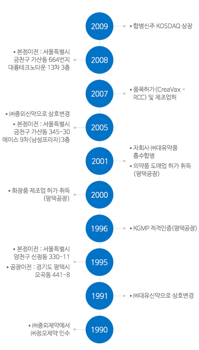 
							2009 ∙  합병신주 KOSDAQ 상장 2008 ∙ 본점이전 : 서울특별시 금천구 가산동 664번지 대륭테크노타운 13차 3층 2007 ∙ 품목허가(CreaVax - RCC) 및 제조업허가 취득 / KGMP 취득 2005 ∙ ㈜중외신약으로 상호변경 ∙ 본점이전 : 서울특별시 금천구 가산동 345-30 에이스 9차(남성프라자)3층 2001 ∙ 자회사 ㈜대유약품 흡수합병 ∙ 의약품 도매업 허가 취득(평택공장) 2000 ∙ 화장품 제조업 허가 취득(평택공장) 1996 ∙ KGMP 적격인증(평택공장) 1995 ∙ 본점이전 : 서울특별시 양천구 신정동 330-11 ∙ 공장이전 : 경기도 평택시 모곡동 441-8 1991 ∙ ㈜대유신약으로 상호변경 1990 ∙  ㈜중외제약에서 ㈜정모제약 인수