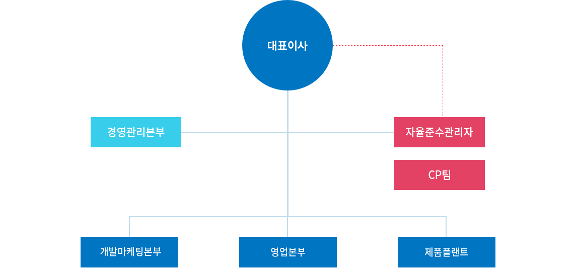 cp&abms 운영조직