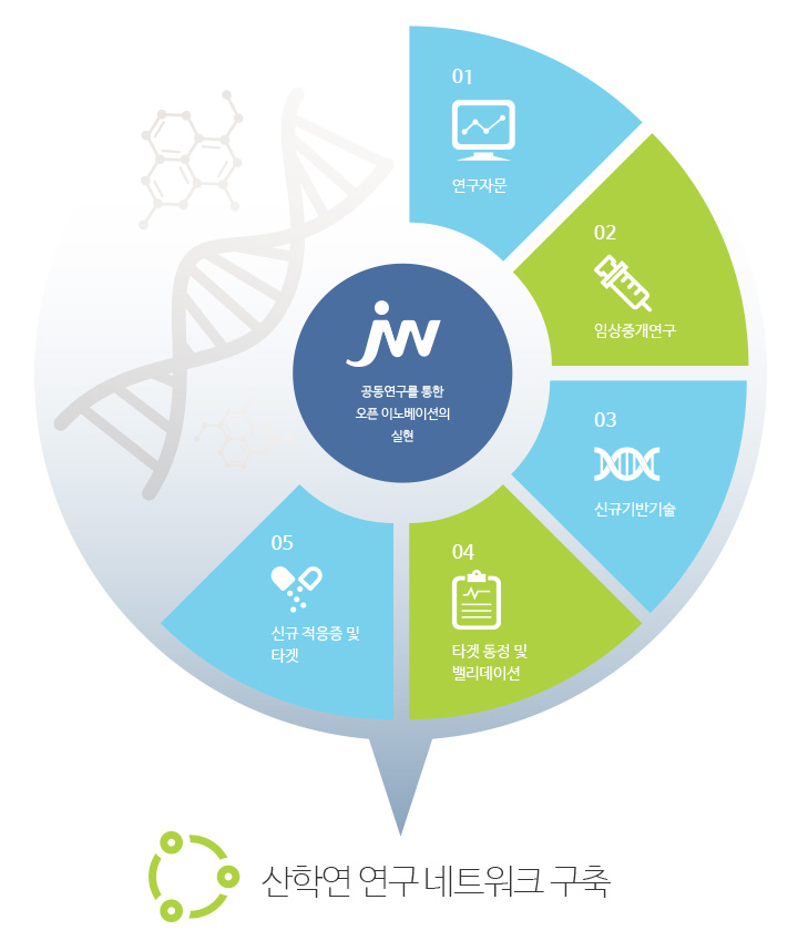 공동연구를 통한 오픈 이노베이션의 실현, 1. 연구자문, 2. 임상중개연구, 3. 신규기반기술, 4.타겟 동정 및 밸리데이션, 5. 신규 적응증 및 타겟, 산학 연구 네트워크 구축